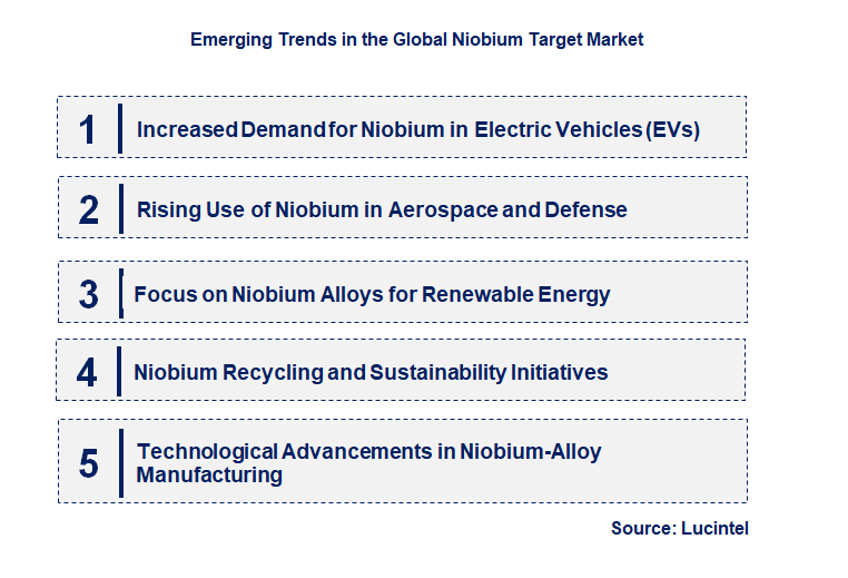Emerging Trends in the Niobium Target Market